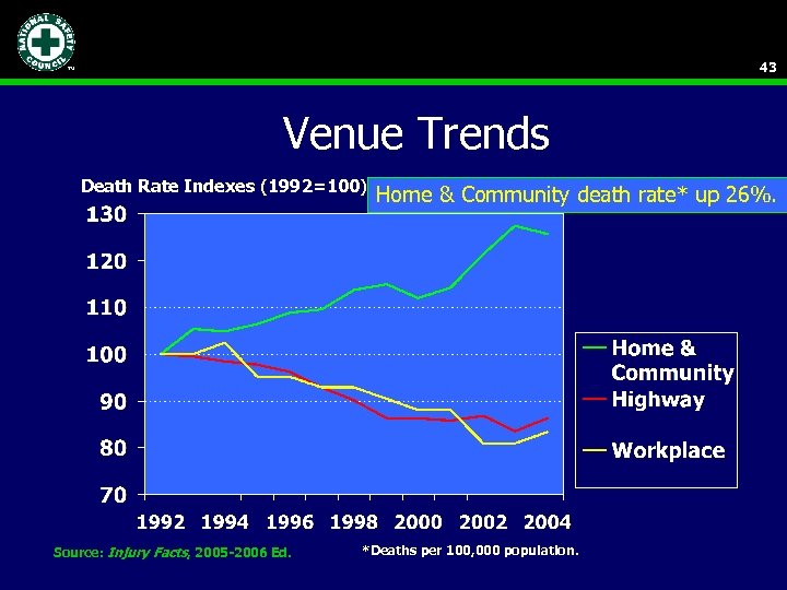 43 Venue Trends Death Rate Indexes (1992=100) Source: Injury Facts, 2005 -2006 Ed. Home