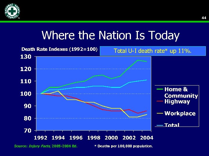 44 Where the Nation Is Today Death Rate Indexes (1992=100) Source: Injury Facts, 2005