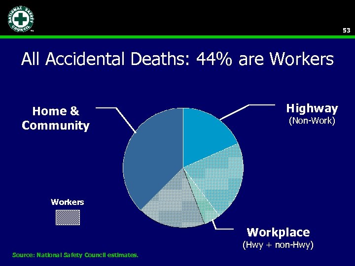 53 All Accidental Deaths: 44% are Workers Home & Community Highway (Non-Work) Workers Workplace