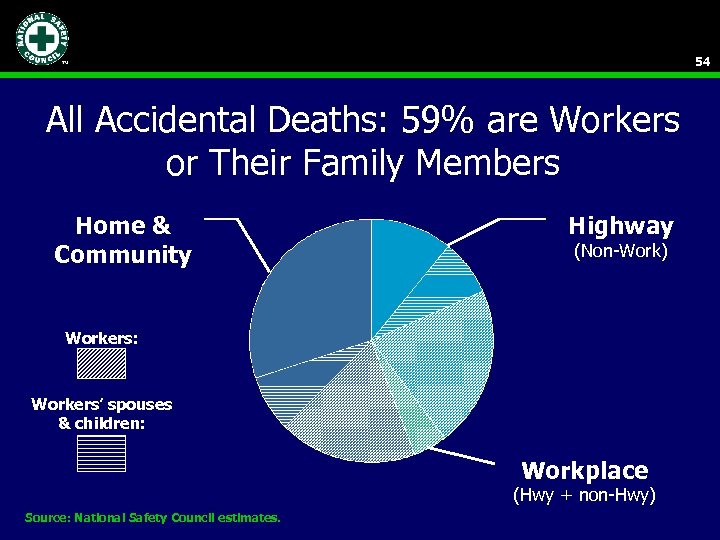 54 All Accidental Deaths: 59% are Workers or Their Family Members Home & Community