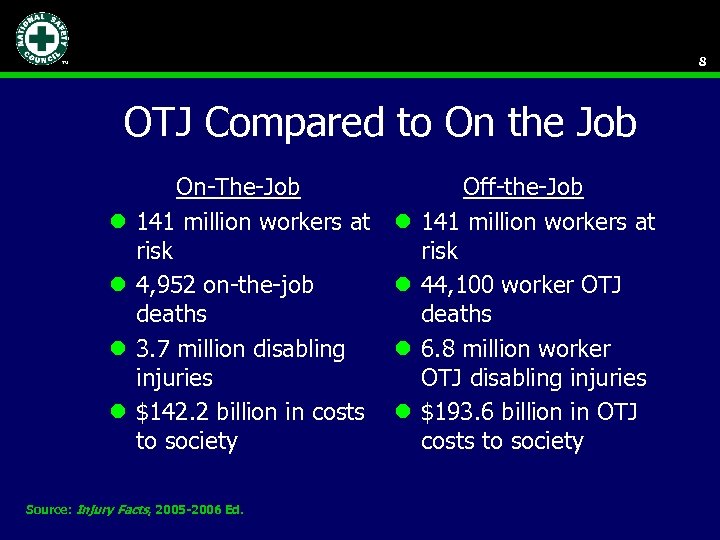 8 OTJ Compared to On the Job l l On-The-Job 141 million workers at