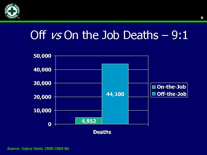 9 Off vs On the Job Deaths – 9: 1 Source: Injury Facts, 2005