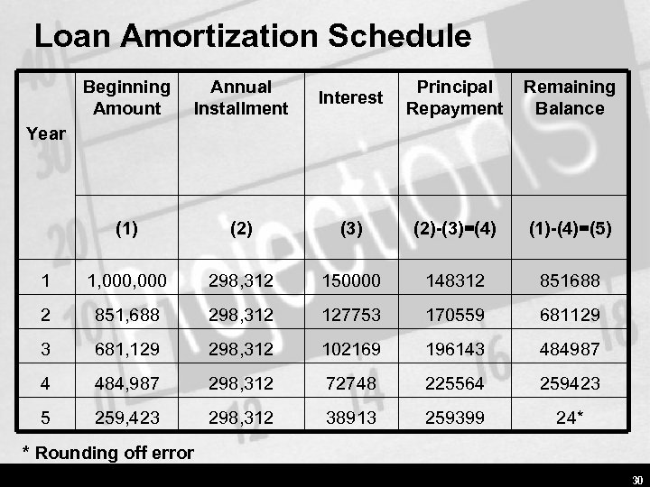 Loan Amortization Schedule Beginning Amount Annual Installment Interest Principal Repayment Remaining Balance (1) (2)