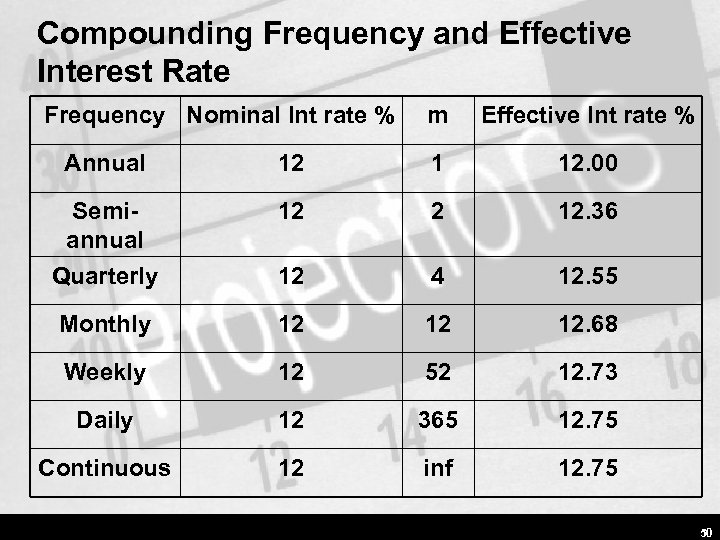 Compounding Frequency and Effective Interest Rate Frequency Nominal Int rate % m Effective Int