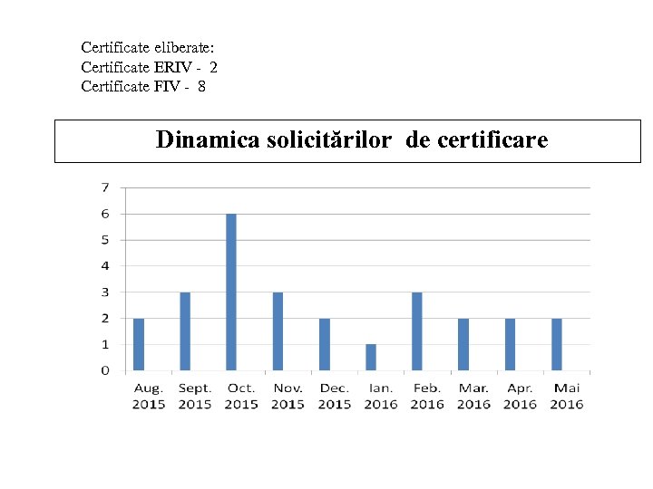 Certificate eliberate: Certificate ERIV - 2 Certificate FIV - 8 Dinamica solicitărilor de certificare