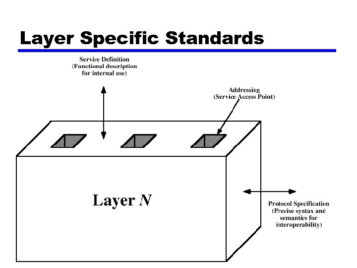 Layer Specific Standards 