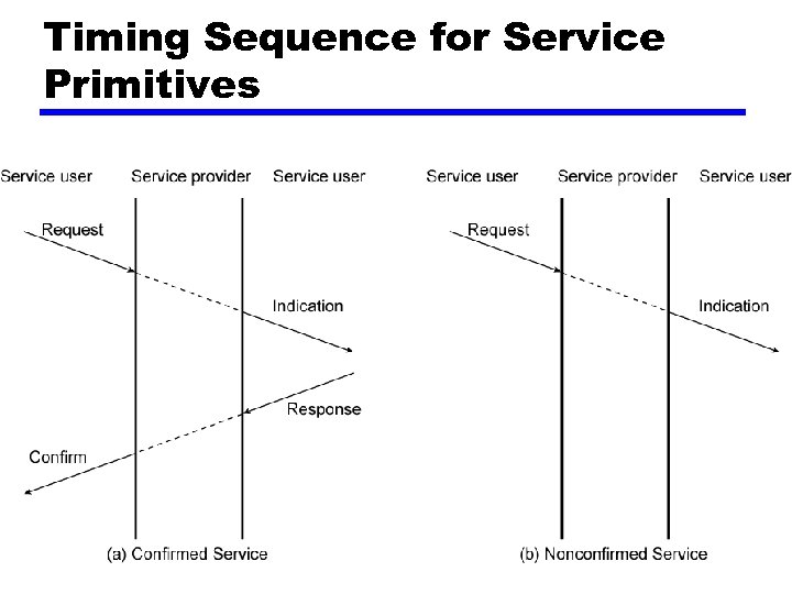 Timing Sequence for Service Primitives 