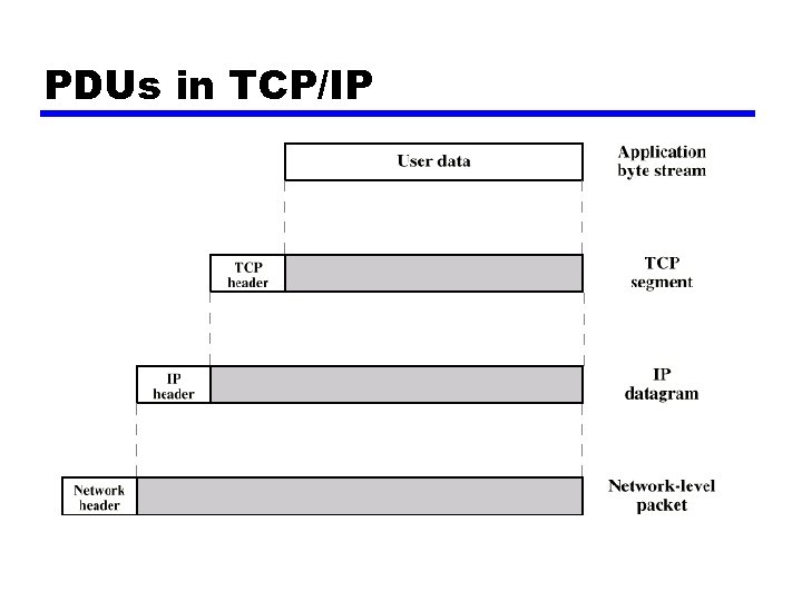PDUs in TCP/IP 
