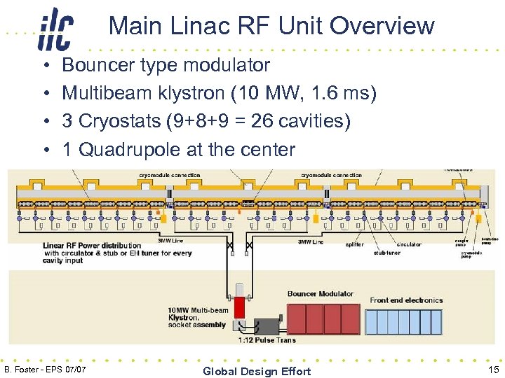 Main Linac RF Unit Overview • • Bouncer type modulator Multibeam klystron (10 MW,