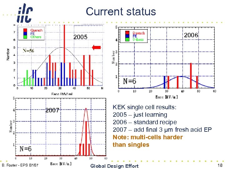 Current status 2006 2005 2007 B. Foster - EPS 07/07 KEK single cell results: