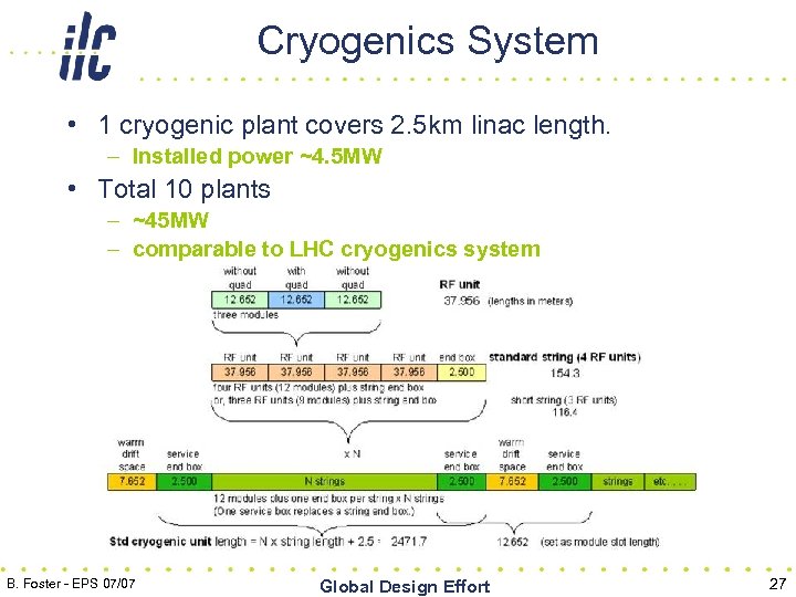 Cryogenics System • 1 cryogenic plant covers 2. 5 km linac length. – Installed