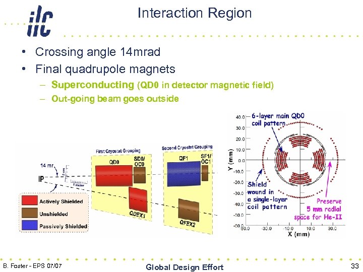 Interaction Region • Crossing angle 14 mrad • Final quadrupole magnets – Superconducting (QD