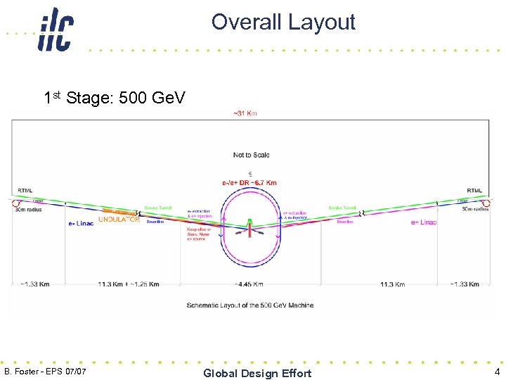 Overall Layout 1 st Stage: 500 Ge. V B. Foster - EPS 07/07 Global