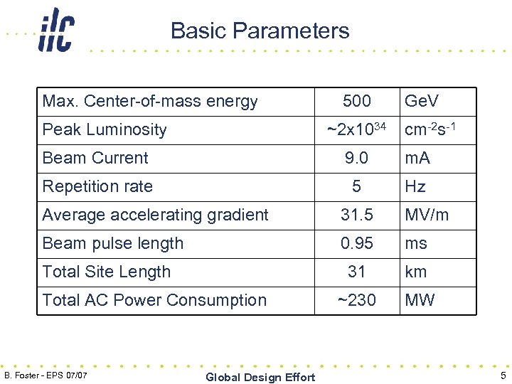 Basic Parameters Max. Center-of-mass energy Peak Luminosity 500 ~2 x 1034 Ge. V cm-2