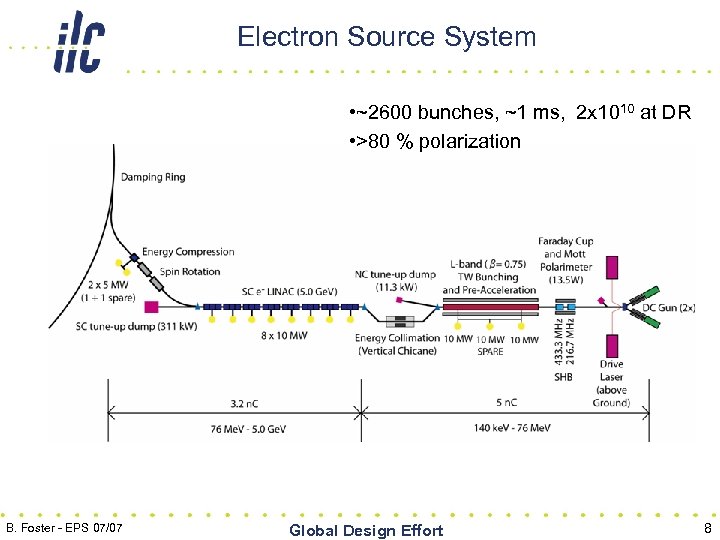 Electron Source System • ~2600 bunches, ~1 ms, 2 x 1010 at DR •