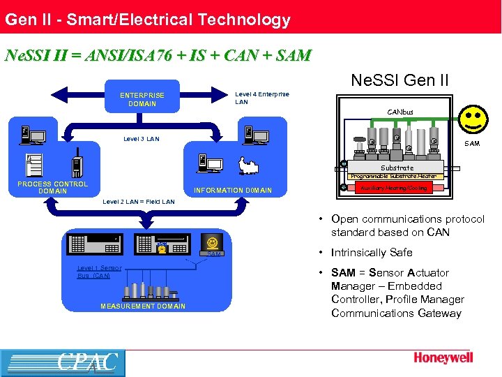 Gen II - Smart/Electrical Technology Ne. SSI II = ANSI/ISA 76 + IS +