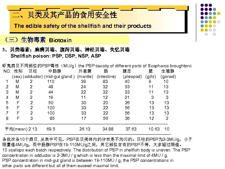 二、贝类及其产品的食用安全性 The edible safety of the shellfish and their products （三）生物毒素 Biotoxin 3、贝类毒素：麻痹贝毒、腹泻贝毒、神经贝毒、失忆贝毒 Shellfish