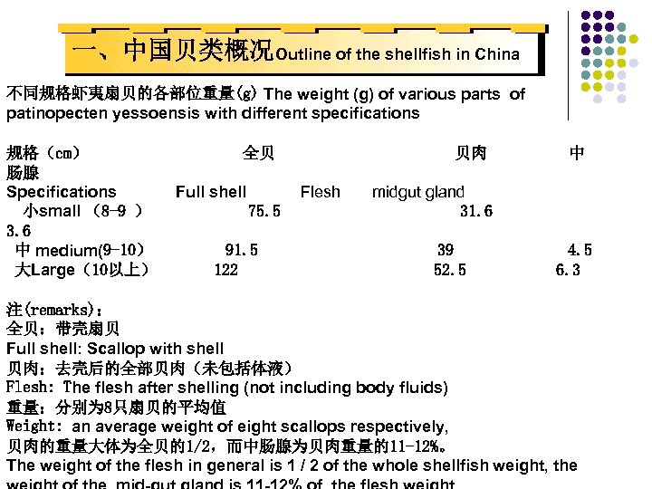 一、中国贝类概况Outline of the shellfish in China 不同规格虾夷扇贝的各部位重量(g) The weight (g) of various parts of