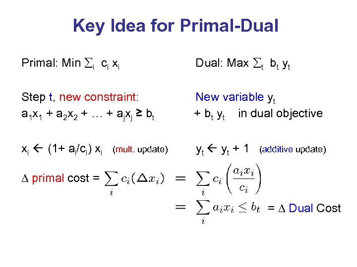 Key Idea for Primal-Dual Primal: Min i ci xi Dual: Max t bt yt