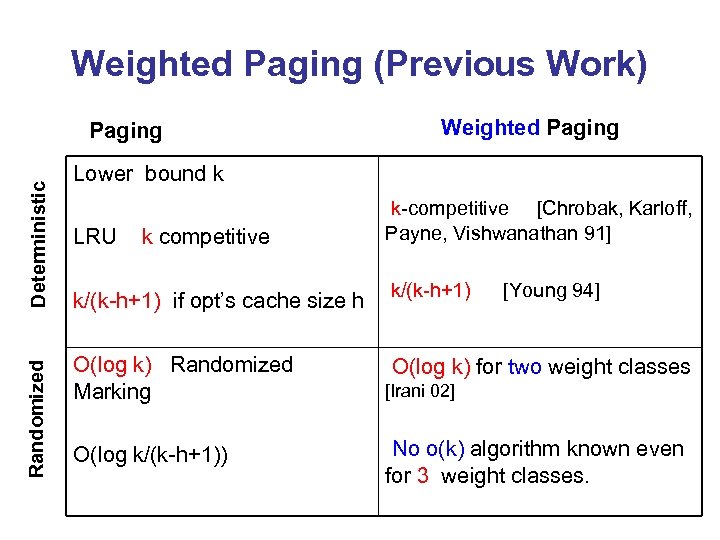 Weighted Paging (Previous Work) Randomized Deterministic Paging Weighted Paging Lower bound k LRU k