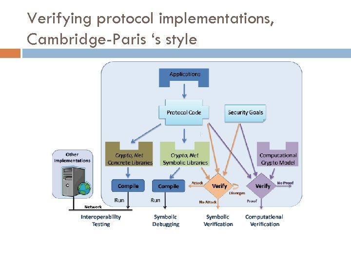Verifying protocol implementations, Cambridge-Paris ‘s style 