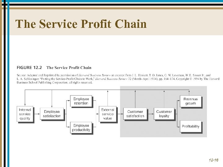 The Service Profit Chain 12 -16 