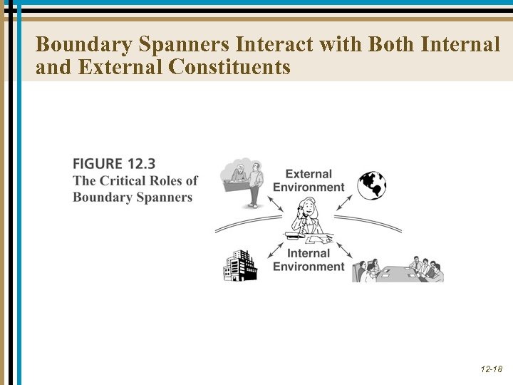 Boundary Spanners Interact with Both Internal and External Constituents 12 -18 