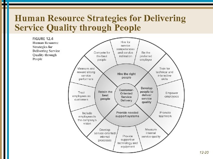 Human Resource Strategies for Delivering Service Quality through People 12 -20 