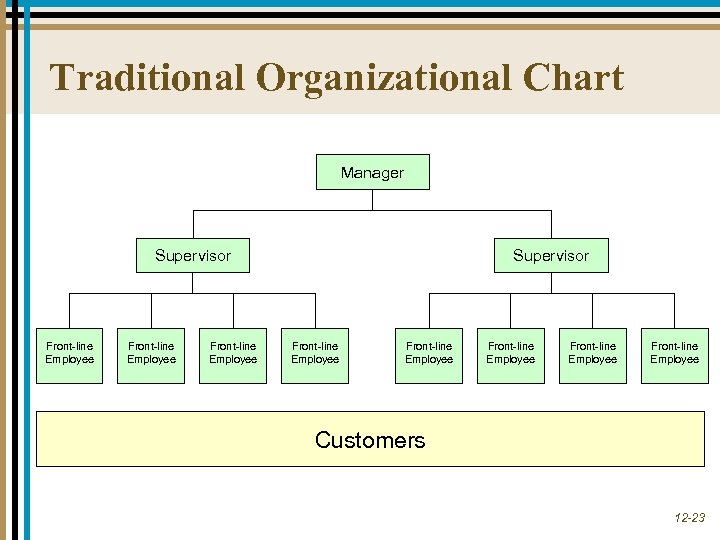 Traditional Organizational Chart Manager Supervisor Front-line Employee Front-line Employee Customers 12 -23 