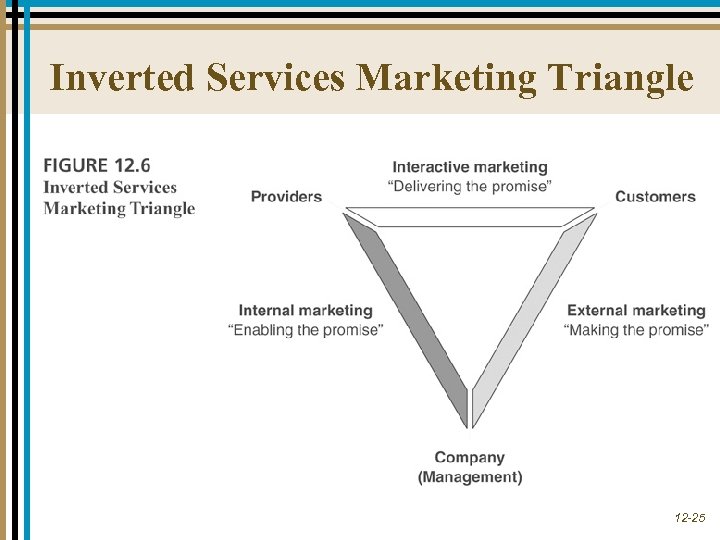 Inverted Services Marketing Triangle 12 -25 