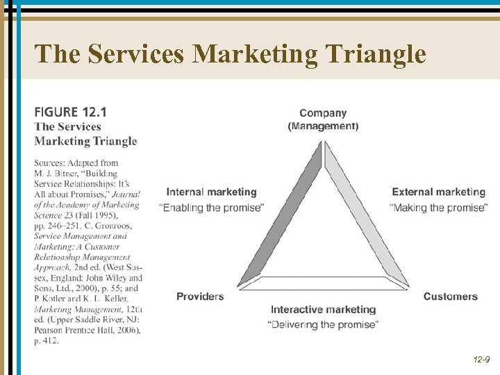 The Services Marketing Triangle 12 -9 