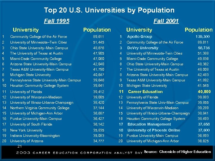 Top 20 U. S. Universities by Population Fall 1995 University Fall 2001 Population University
