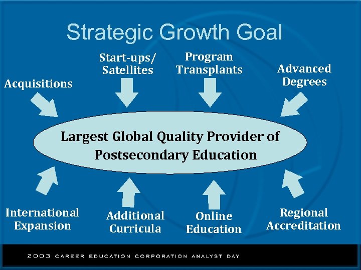 Strategic Growth Goal Acquisitions Start-ups/ Satellites Program Transplants Advanced Degrees Largest Global Quality Provider