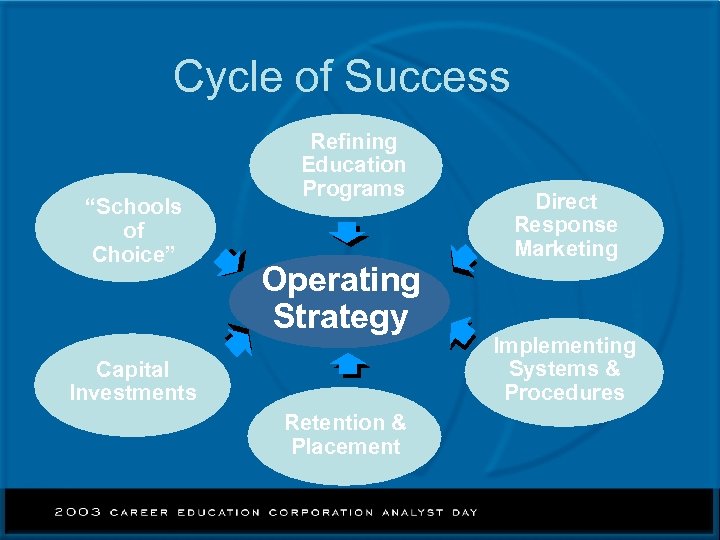 Cycle of Success “Schools of Choice” Refining Education Programs Operating Strategy Capital Investments Retention