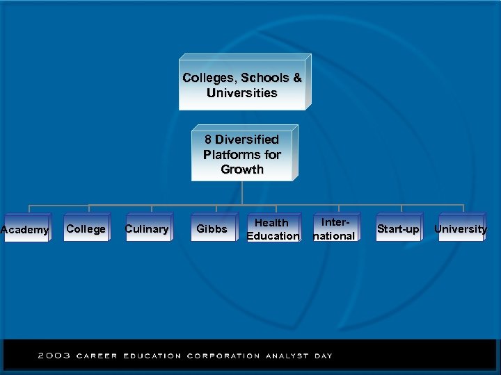 Colleges, Schools & Universities 8 Diversified Platforms for Growth Academy College Culinary Gibbs Health
