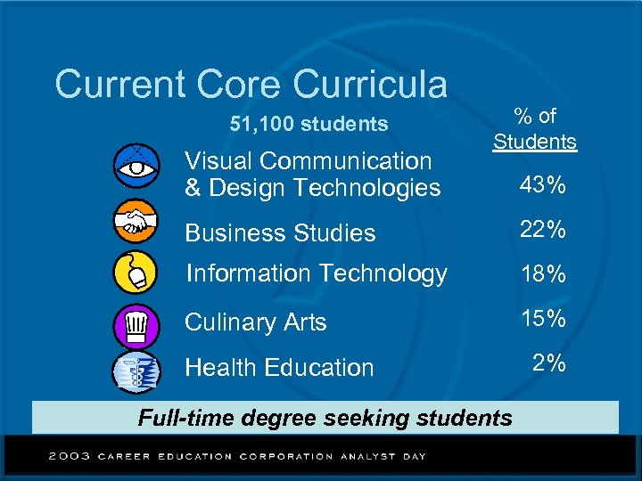 Current Core Curricula 51, 100 students Visual Communication & Design Technologies % of Students