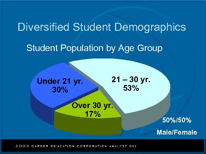 Diversified Student Demographics Student Population by Age Group Under 21 yr. 30% 21 –