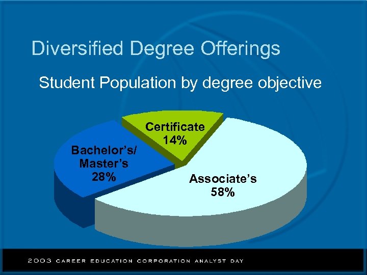 Diversified Degree Offerings Student Population by degree objective Bachelor’s/ Master’s 28% Certificate 14% Associate’s
