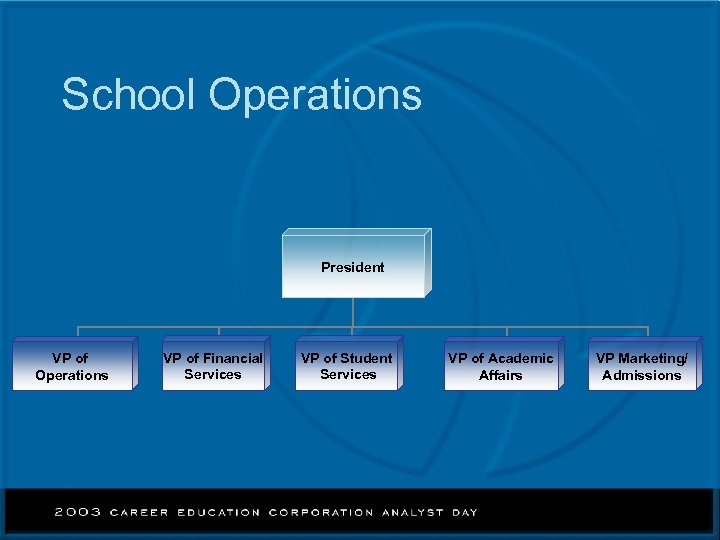 School Operations President VP of Operations VP of Financial Services VP of Student Services