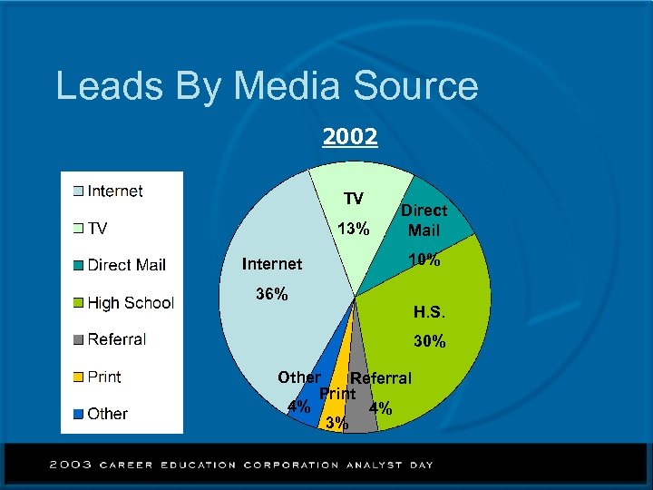 Leads By Media Source 2002 TV 13% Internet Direct Mail 10% 36% H. S.