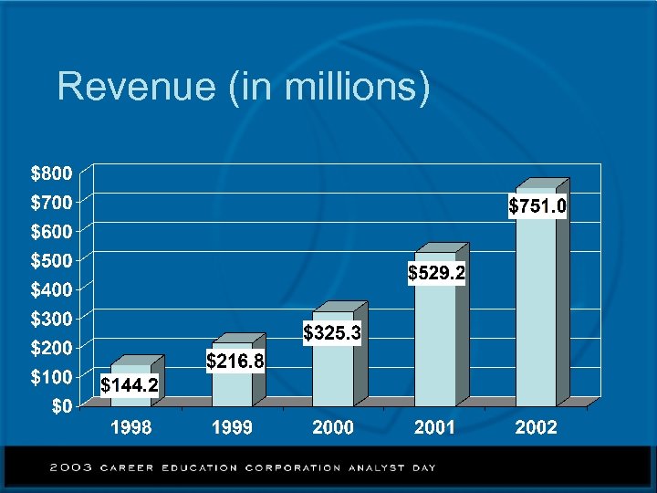 Revenue (in millions) 