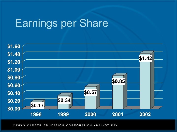 Earnings per Share 
