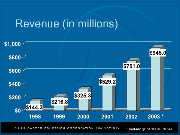 Revenue (in millions) * mid-range of ’ 03 Guidance 