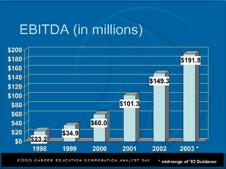 EBITDA (in millions) * mid-range of ’ 03 Guidance 