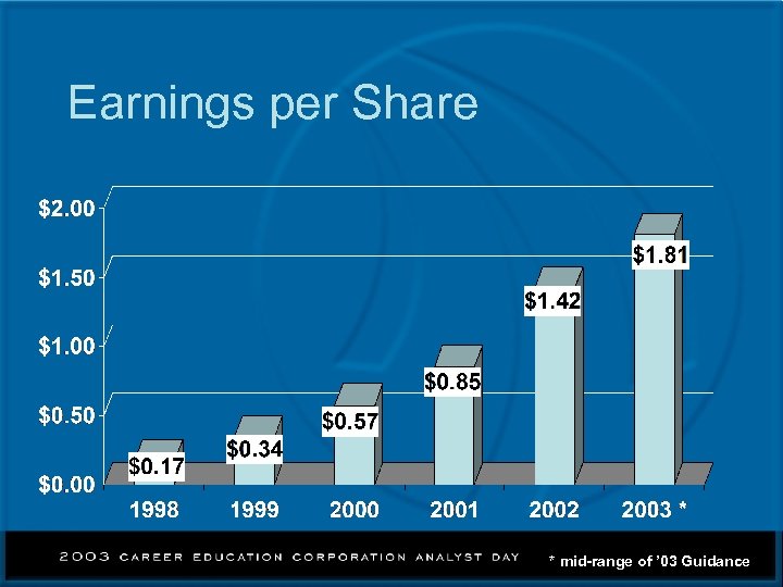 Earnings per Share * mid-range of ’ 03 Guidance 