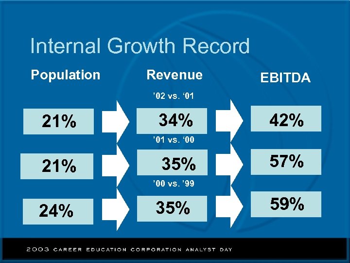 Internal Growth Record Population Revenue EBITDA ’ 02 vs. ‘ 01 21% 34% 42%