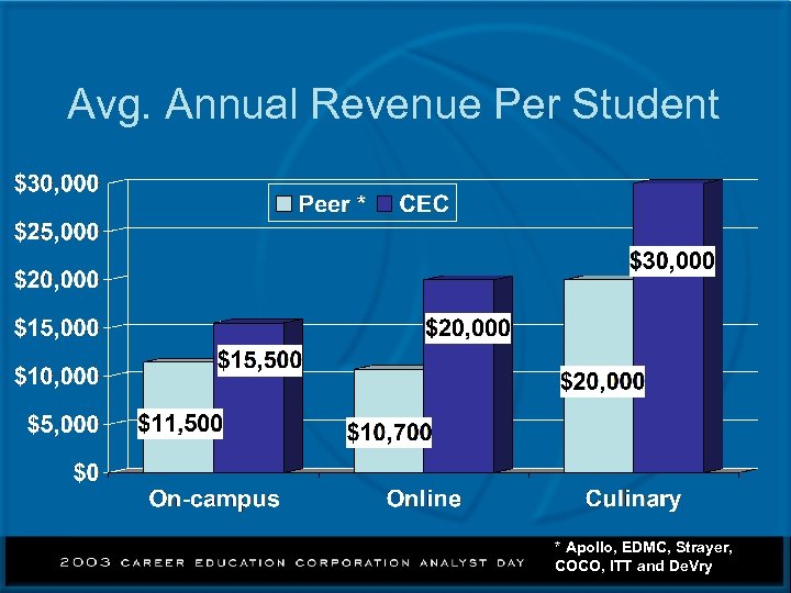 Avg. Annual Revenue Per Student * Apollo, EDMC, Strayer, COCO, ITT and De. Vry