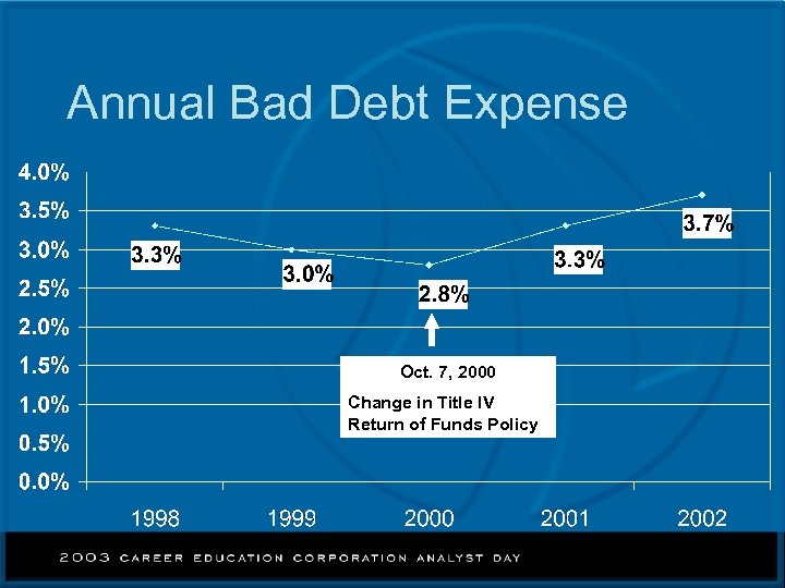 Annual Bad Debt Expense Oct. 7, 2000 Change in Title IV Return of Funds