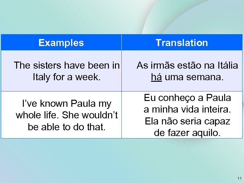 Examples The sisters have been in Italy for a week. I’ve known Paula my