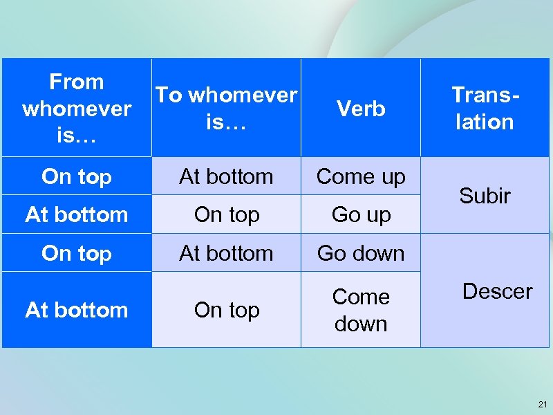 From whomever is… To whomever is… Verb On top At bottom Come up At